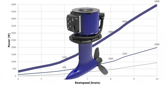 ServoProp 25, elettrico per la vela