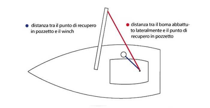 Calcolare la lunghezza delle scotte