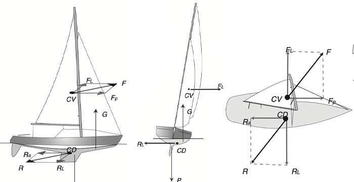 I “centri” delle barche
